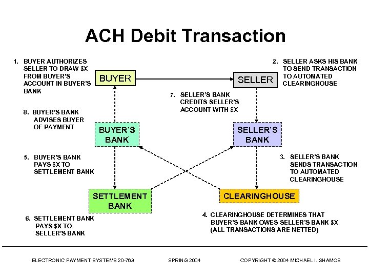 ACH Debit Transaction 1. BUYER AUTHORIZES SELLER TO DRAW $X FROM BUYER’S ACCOUNT IN