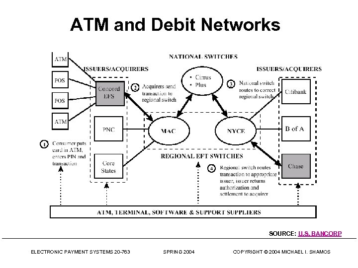 ATM and Debit Networks SOURCE: U. S. BANCORP ELECTRONIC PAYMENT SYSTEMS 20 -763 SPRING