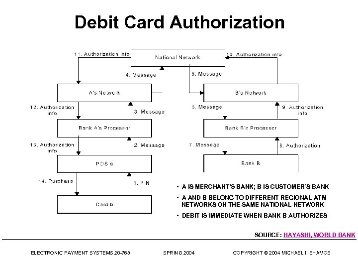 Debit Card Authorization • A IS MERCHANT’S BANK; B IS CUSTOMER’S BANK • A