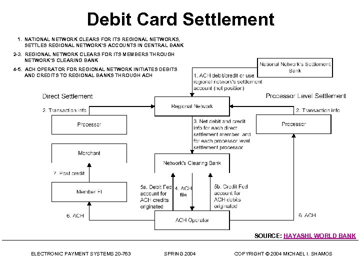 Debit Card Settlement 1. NATIONAL NETWORK CLEARS FOR ITS REGIONAL NETWORKS, SETTLES REGIONAL NETWORK’S