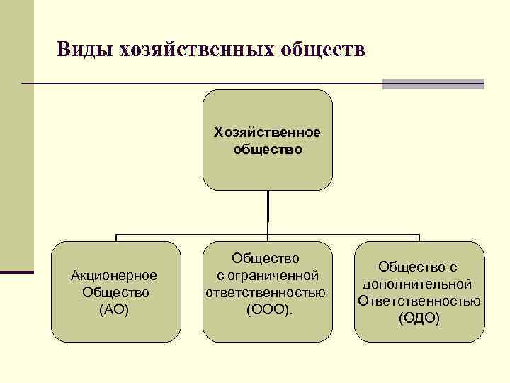 Виды хозяйственных обществ Хозяйственное общество Акционерное Общество (АО) Общество с ограниченной ответственностью (ООО). Общество