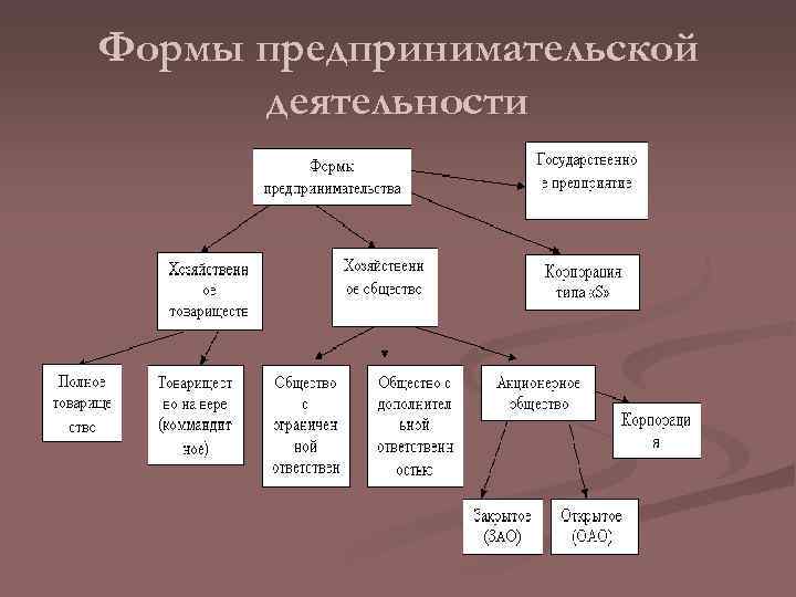 Формы предпринимательской деятельности 