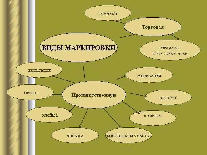 ценники Торговая ВИДЫ МАРКИРОВКИ вкладыши бирки товарные и кассовые чеки кольеретка Производственную клейма этикетк