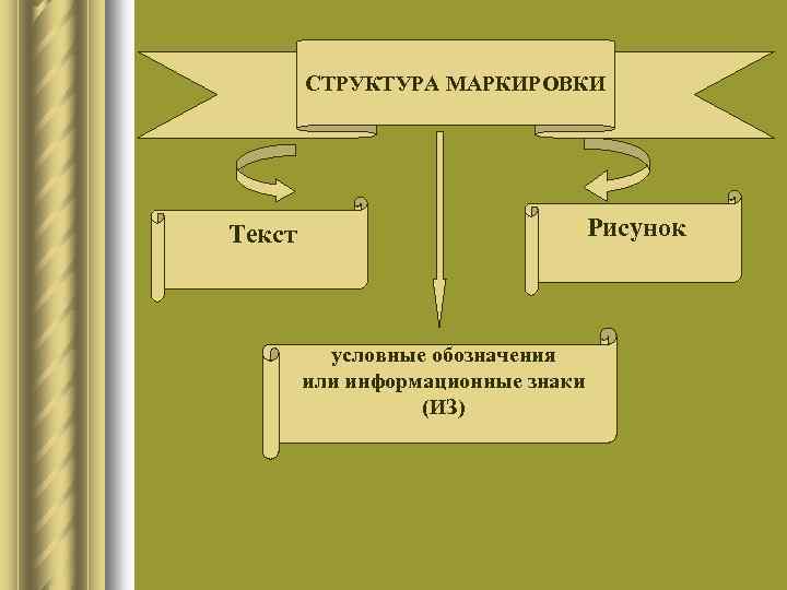 СТРУКТУРА МАРКИРОВКИ Рисунок Текст условные обозначения или информационные знаки (ИЗ) 