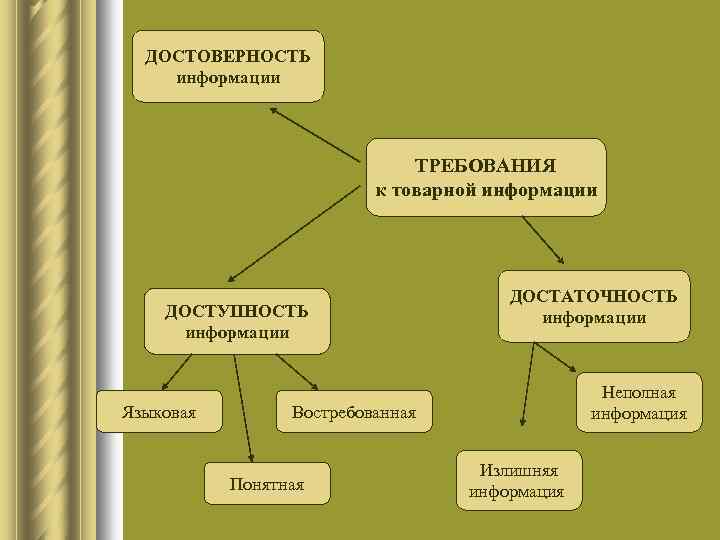 ДОСТОВЕРНОСТЬ информации ТРЕБОВАНИЯ к товарной информации ДОСТУПНОСТЬ информации Языковая ДОСТАТОЧНОСТЬ информации Неполная информация Востребованная