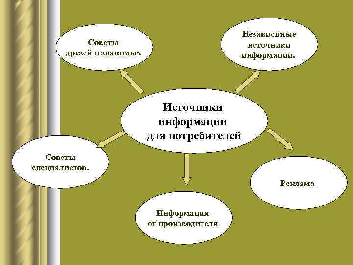 Независимые источники информации. Советы друзей и знакомых Источники информации для потребителей Советы специалистов. Реклама