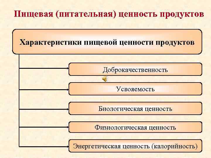 Пищевая ценность продуктов. Пищевая и биологическая ценность. Особенности пищевой продукции. Физиологическая ценность пищевых продуктов.