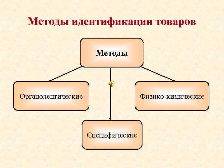 Методы идентификации товаров Методы Органолептические Физико-химические Специфические 