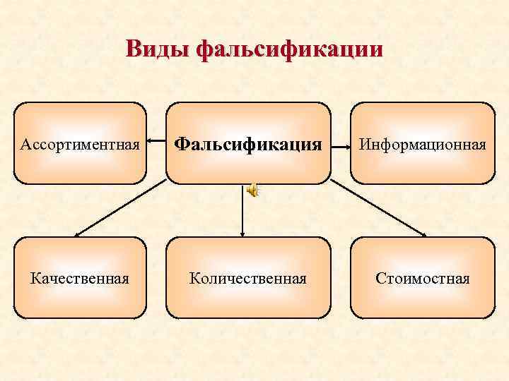 Виды фальсификации Ассортиментная Фальсификация Информационная Качественная Количественная Стоимостная 