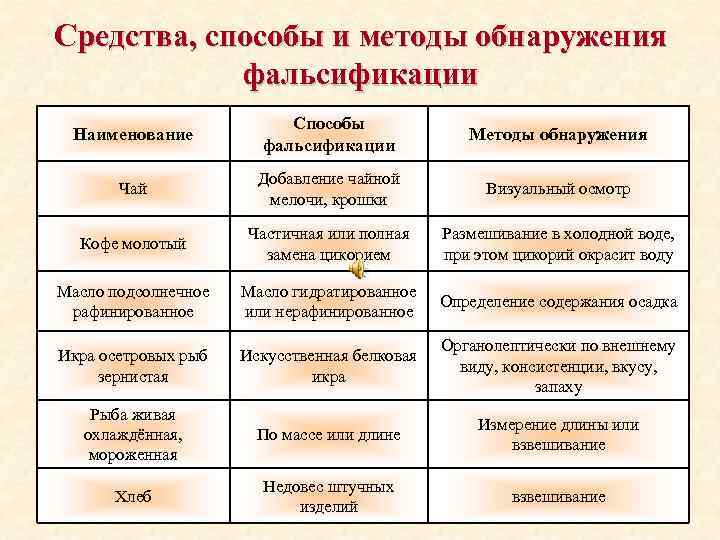 Что может являться причиной возникновения фальсификаций. Способы определения фальсификации. Методы обнаружения фальсификации. Методы выявления фальсификации. Способы обнаружения фальсификации продукции.