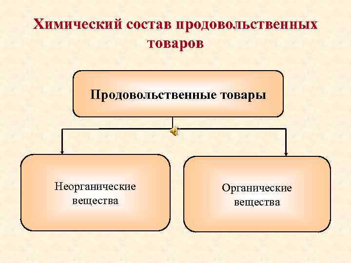 Тема химический состав. Химический состав продовольственных товаров.