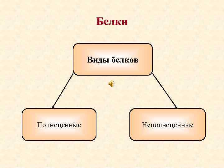 Белки Виды белков Полноценные Неполноценные 