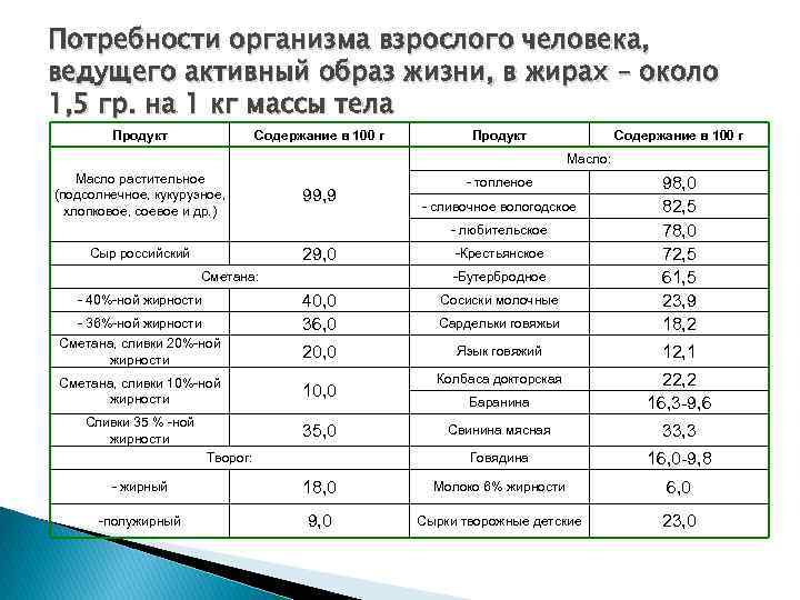 Потребности организма взрослого человека, ведущего активный образ жизни, в жирах – около 1,
