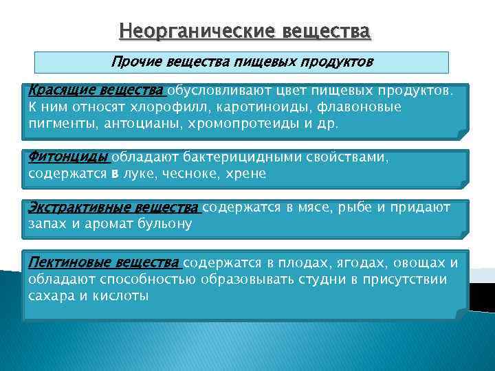 Неорганические вещества Прочие вещества пищевых продуктов Красящие вещества обусловливают цвет пищевых продуктов. К ним