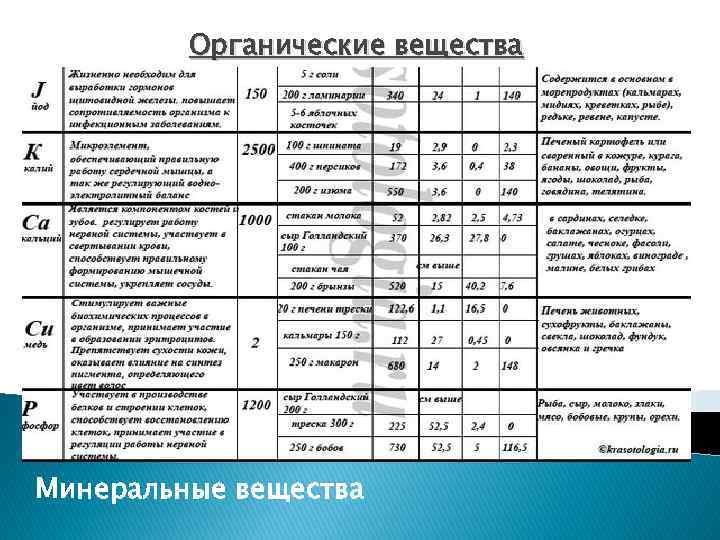 Органические вещества Минеральные вещества 