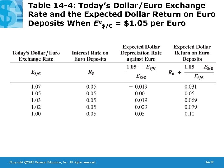 Table 14 -4: Today’s Dollar/Euro Exchange Rate and the Expected Dollar Return on Euro