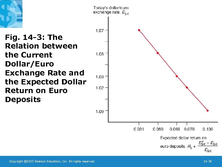 Fig. 14 -3: The Relation between the Current Dollar/Euro Exchange Rate and the Expected