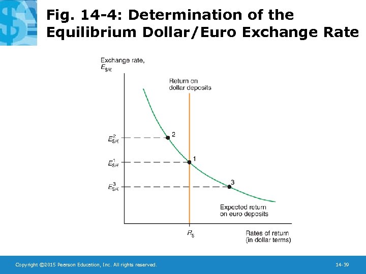 Fig. 14 -4: Determination of the Equilibrium Dollar/Euro Exchange Rate Copyright © 2015 Pearson