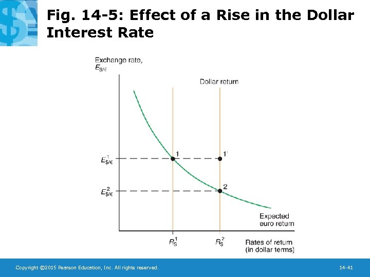 Fig. 14 -5: Effect of a Rise in the Dollar Interest Rate Copyright ©