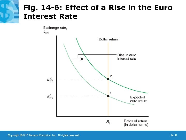 Fig. 14 -6: Effect of a Rise in the Euro Interest Rate Copyright ©