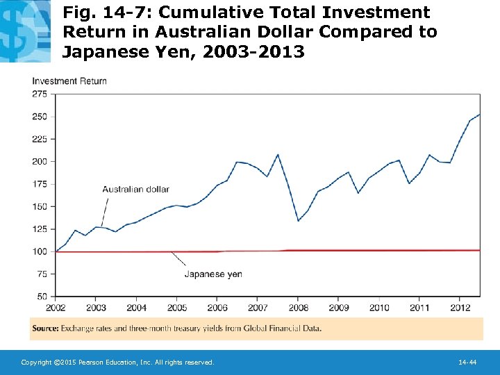 Fig. 14 -7: Cumulative Total Investment Return in Australian Dollar Compared to Japanese Yen,