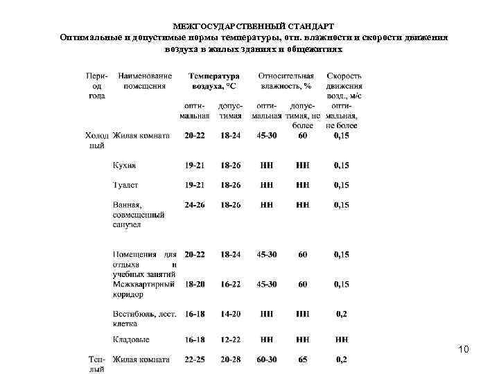 МЕЖГОСУДАРСТВЕННЫЙ СТАНДАРТ Оптимальные и допустимые нормы температуры, отн. влажности и скорости движения воздуха в