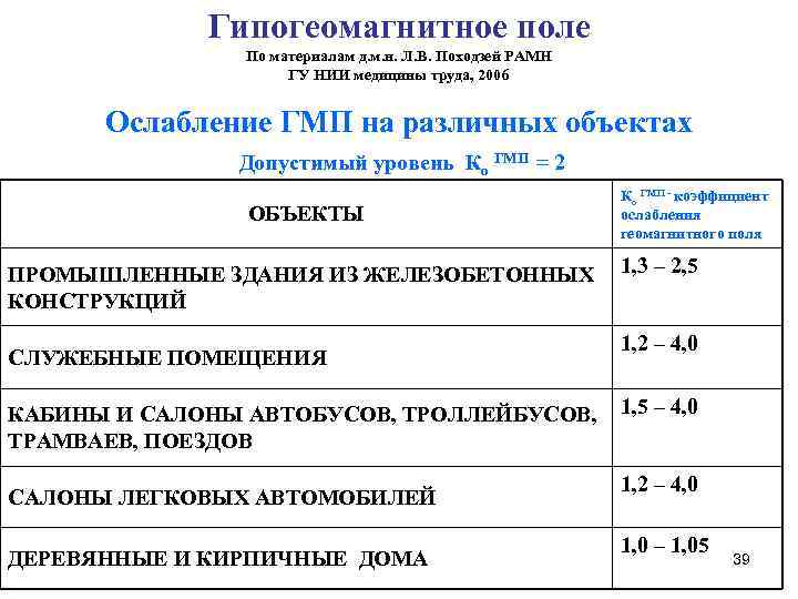 Гипогеомагнитное поле По материалам д. м. н. Л. В. Походзей РАМН ГУ НИИ медицины