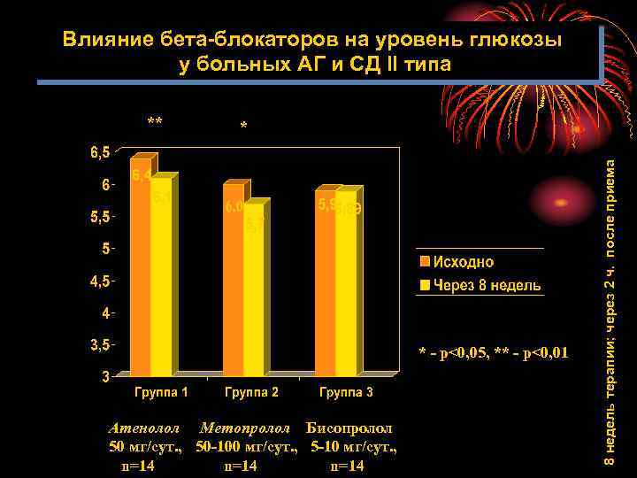 Влияние бета-блокаторов на уровень глюкозы у больных АГ и СД II типа * *