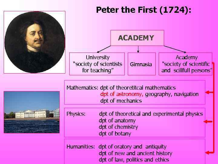 Peter the First (1724): ACADEMY University “society of scientists for teaching” Gimnasia Academy “society