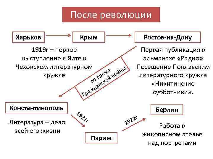 После революции Харьков Крым Ростов-на-Дону 1919 г – первое выступление в Ялте в Чеховском