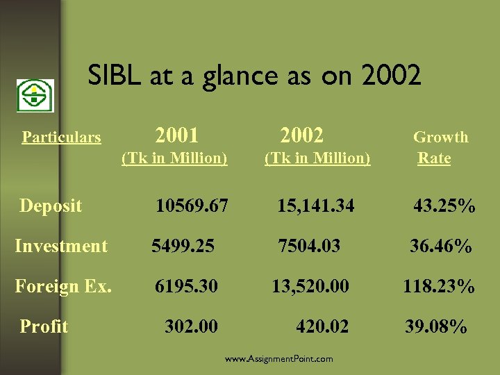 SIBL at a glance as on 2002 Particulars 2001 2002 Growth (Tk in Million)