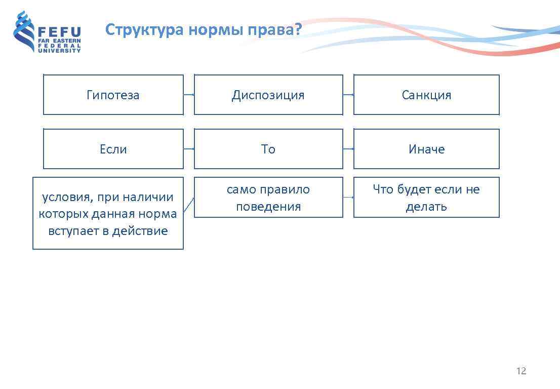 Структура нормы права? Гипотеза Диспозиция Санкция Если То Иначе само правило поведения Что будет