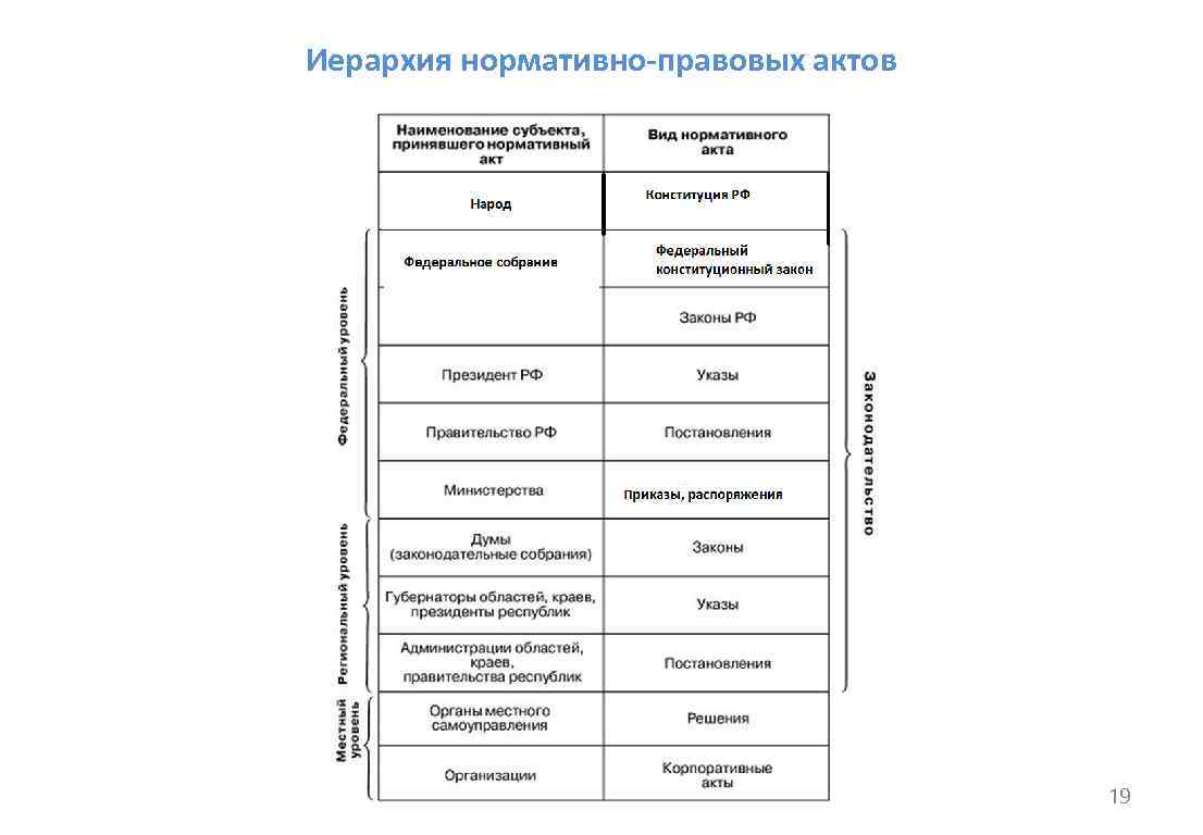 Иерархия нормативных актов. Иерархия законодательных актов РФ. Схема иерархии нормативно правовых актов. Иерархия законодательных актов РФ схема. Иерархическая структура НПА В РФ.