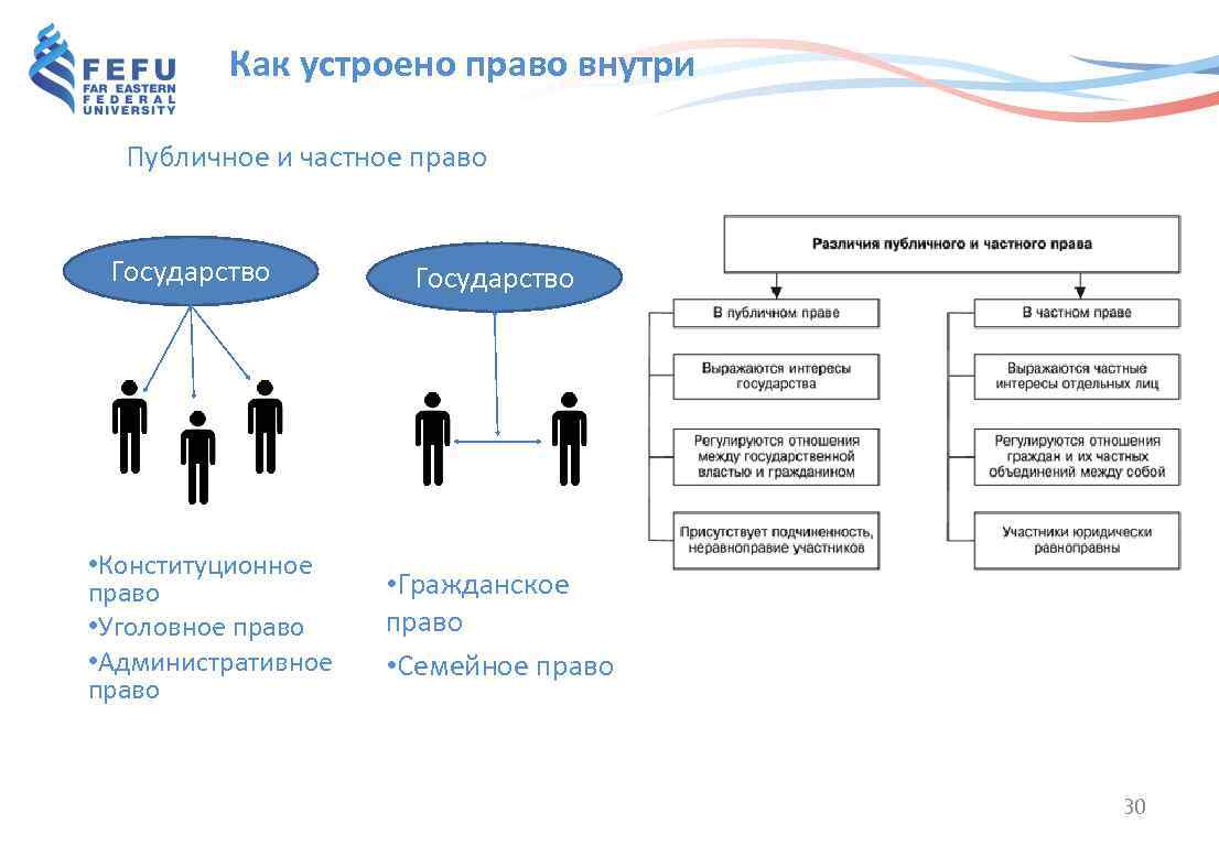 Как была устроена общество. Как устроено право кратко. Как устроено российское право. Конституционное право как устроено. Как устроено право схема.