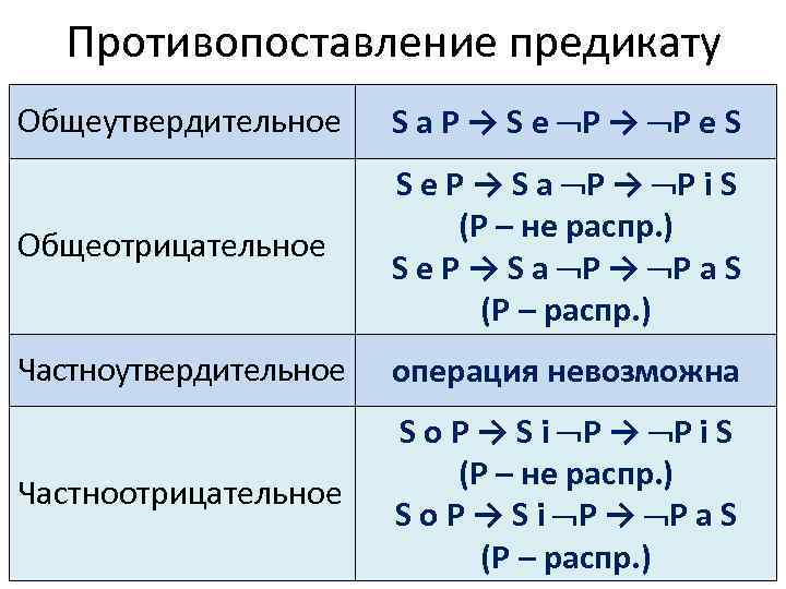 Противопоставление предикату Общеутвердительное S a P → S e P → P e S