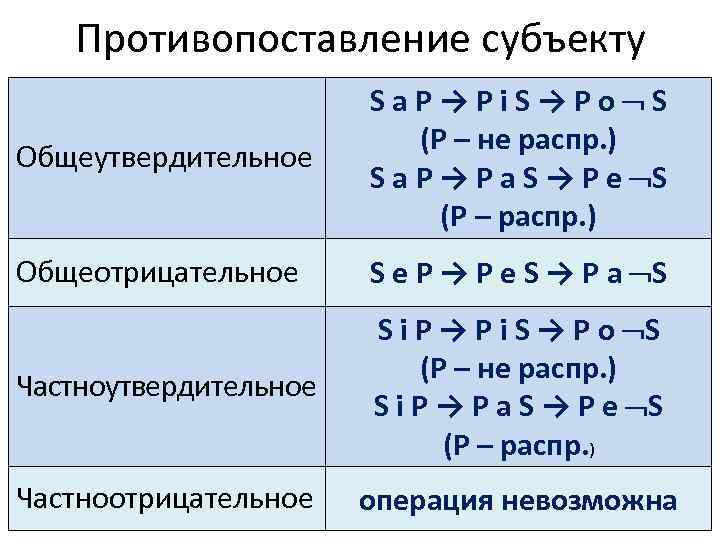 Противопоставление субъекту Общеутвердительное S а P → Р i S → P o S