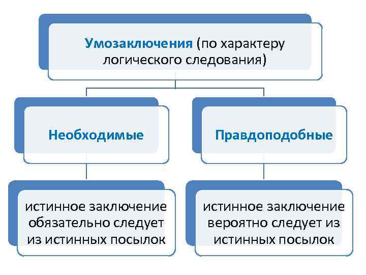 Умозаключения (по характеру логического следования) Необходимые Правдоподобные истинное заключение обязательно следует из истинных посылок