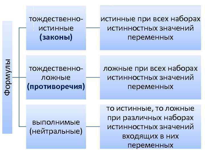 Формулы тождественноистинные (законы) истинные при всех наборах истинностных значений переменных тождественноложные (противоречия) ложные при