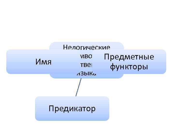 Имя Нелогические символы Предметные естественного функторы языка Предикатор 