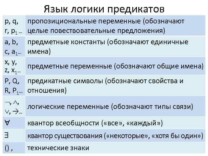 Язык логики предикатов p, q, r, p 1 … a, b, c, a 1…