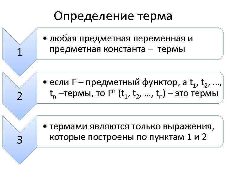 Определение терма 1 • любая предметная переменная и предметная константа – термы 2 •