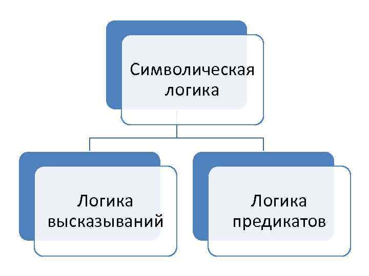 Символическая логика Логика высказываний Логика предикатов 