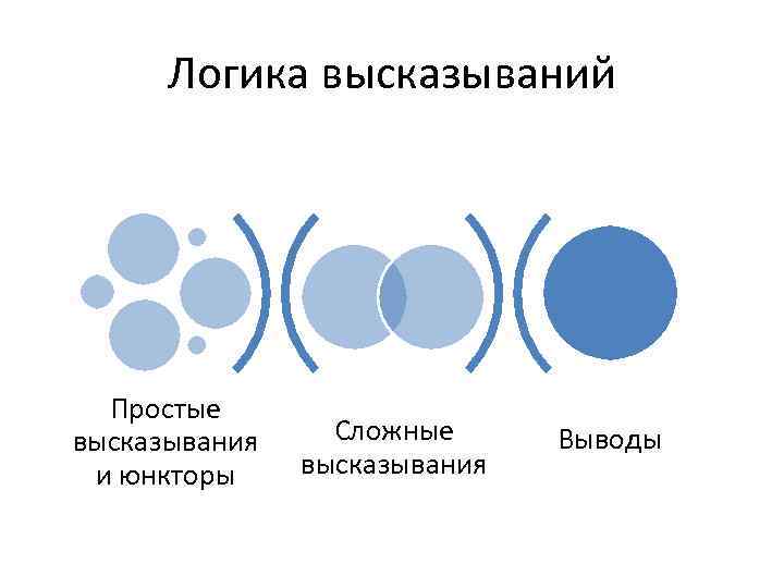 Логика высказываний Простые высказывания и юнкторы Сложные высказывания Выводы 