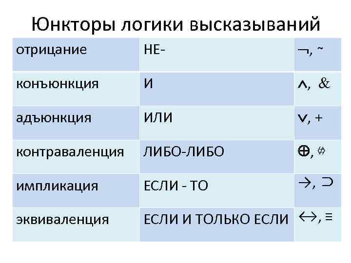 Юнкторы логики высказываний отрицание НЕ- , ∼ конъюнкция И , адъюнкция ИЛИ , +