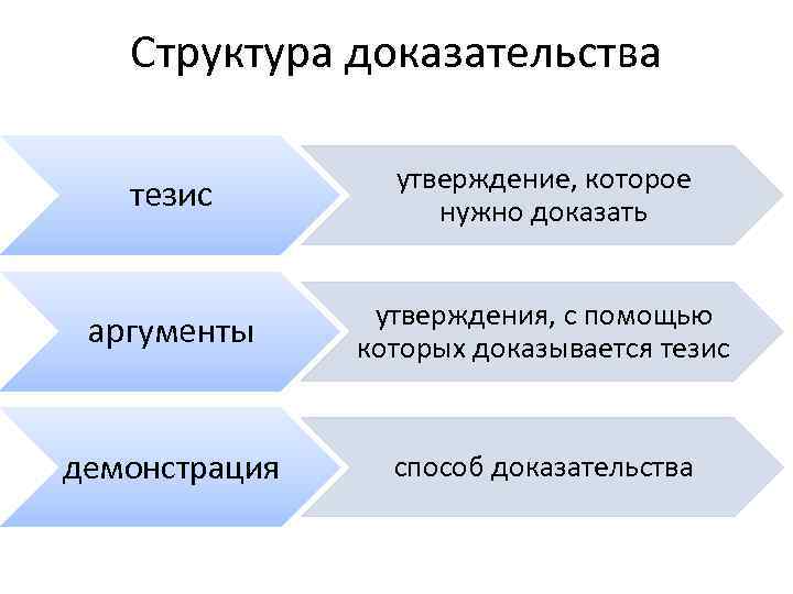 Структура доказательства тезис утверждение, которое нужно доказать аргументы утверждения, с помощью которых доказывается тезис