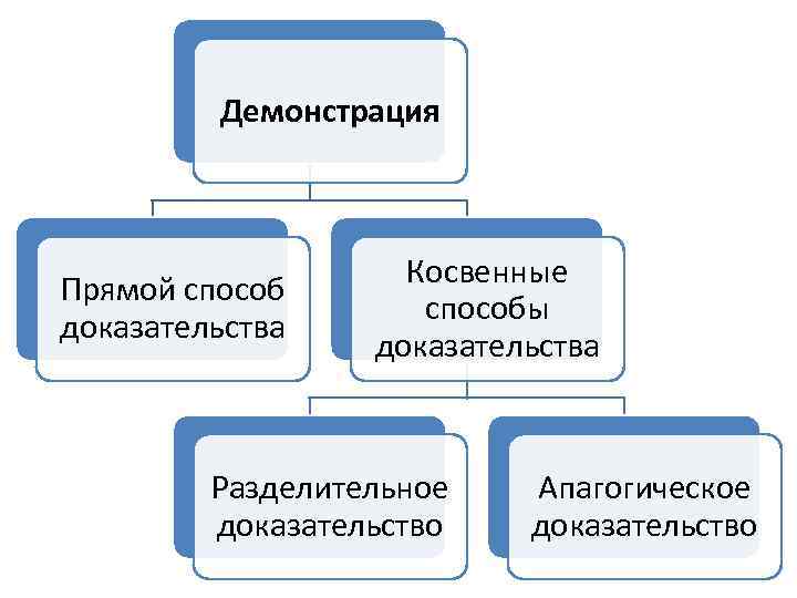 Демонстрация Прямой способ доказательства Косвенные способы доказательства Разделительное доказательство Апагогическое доказательство 