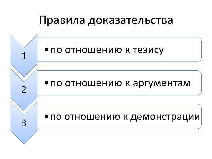 Правила доказательства 1 2 3 • по отношению к тезису • по отношению к