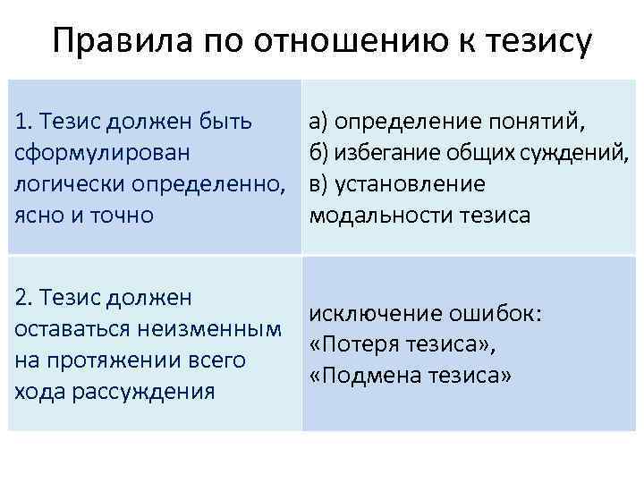 Правила по отношению к тезису 1. Тезис должен быть сформулирован логически определенно, ясно и