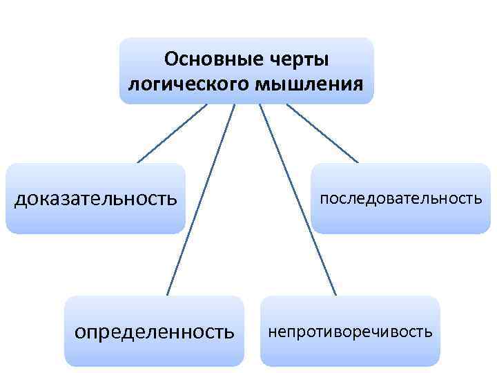 Основные черты логического мышления доказательность определенность последовательность непротиворечивость 