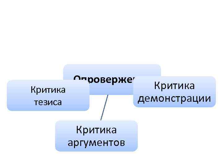 Критика тезиса Опровержение Критика аргументов Критика демонстрации 